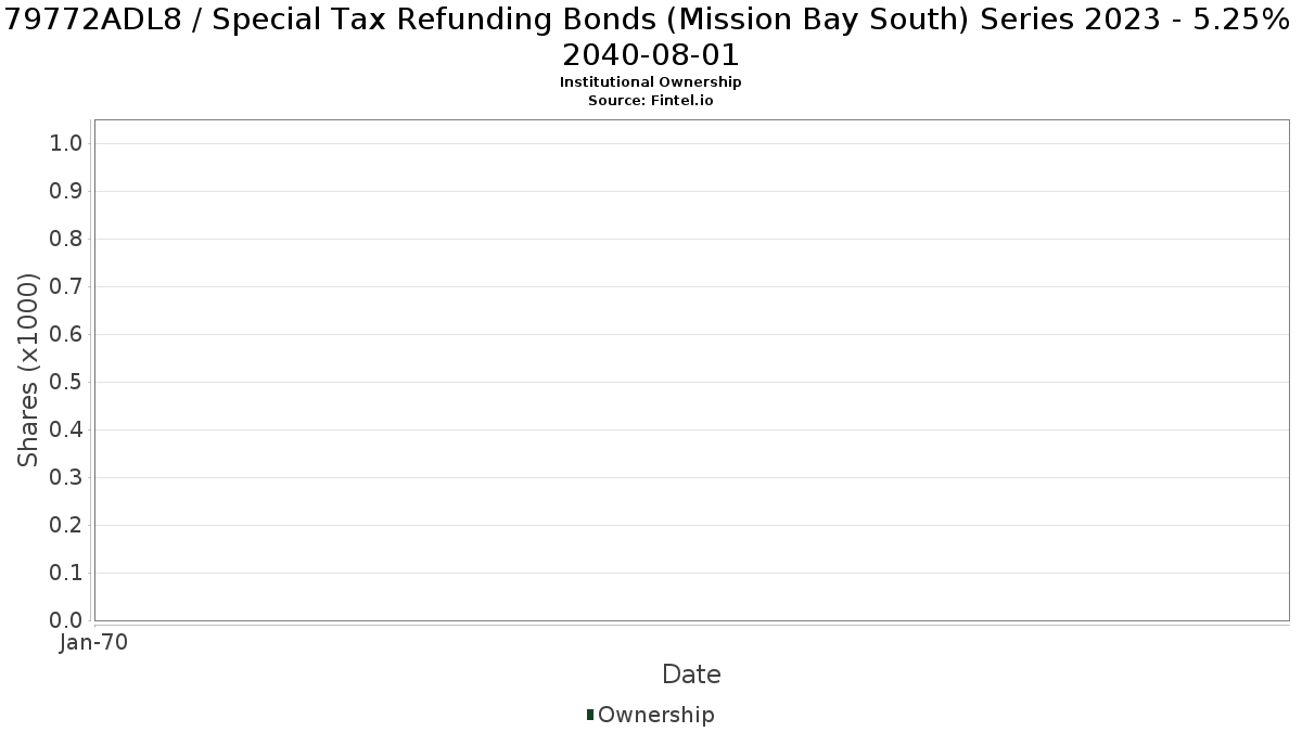 US79772ADL89 / Special Tax Refunding Bonds (Mission Bay South) Series 2023 - 5.25% 2040-08-01 Institutional Ownership
