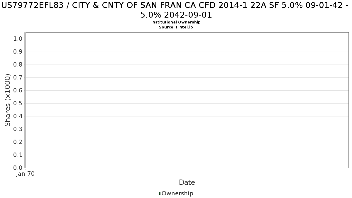 US79772EFL83 / CITY & CNTY OF SAN FRAN CA CFD 2014-1 22A SF 5.0% 09-01-42 - 5.0% 2042-09-01 Institutional Ownership