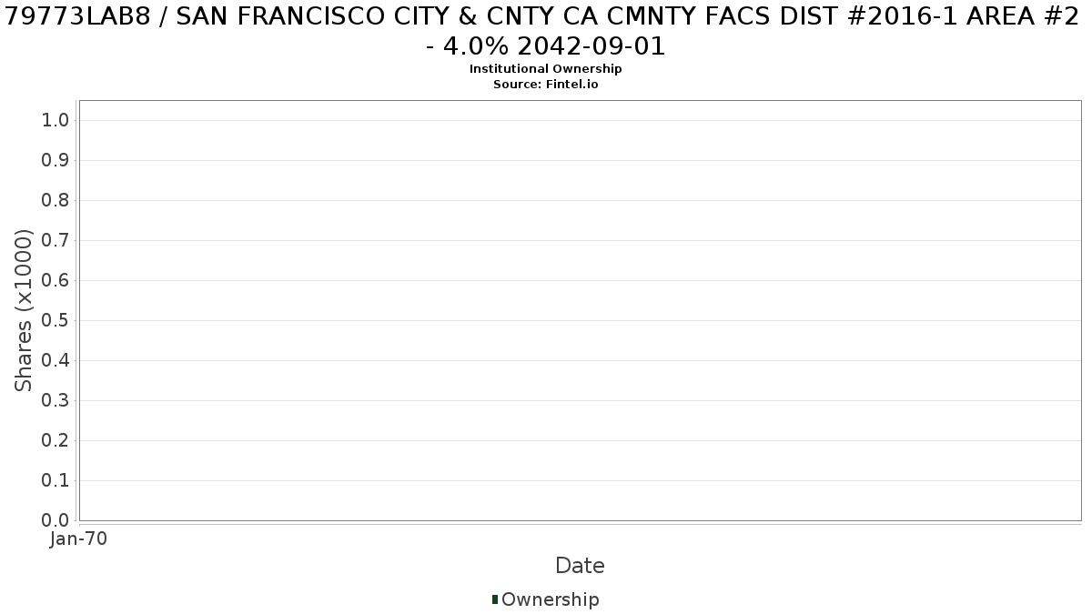 US79773LAB80 / SAN FRANCISCO CITY & CNTY CA CMNTY FACS DIST #2016-1 AREA #2 - 4.0% 2042-09-01 Institutional Ownership