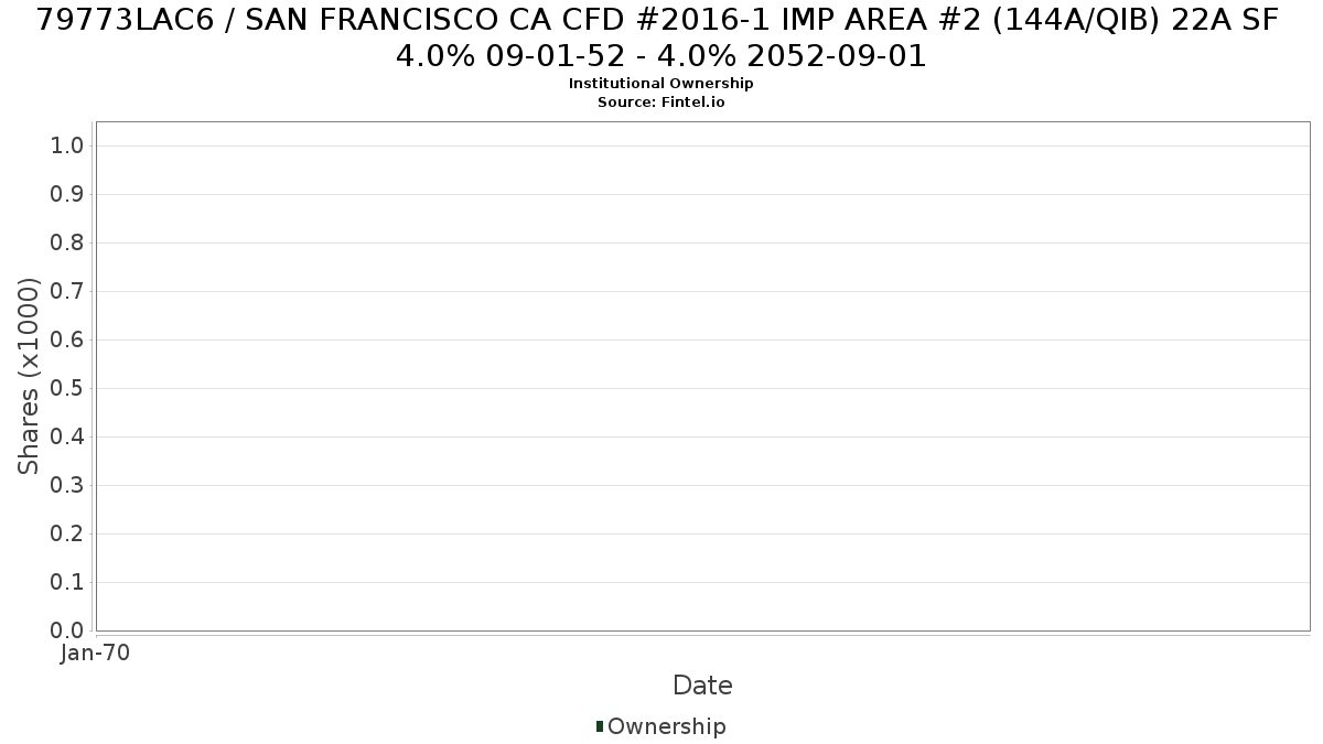 US79773LAC63 / SAN FRANCISCO CA CFD #2016-1 IMP AREA #2 (144A/QIB) 22A SF 4.0% 09-01-52 - 4.0% 2052-09-01 Institutional Ownership