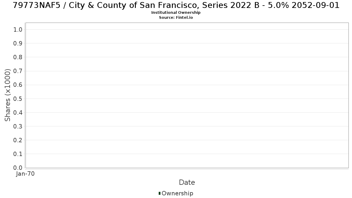 US79773NAF50 / City & County of San Francisco, Series 2022 B - 5.0% 2052-09-01 Institutional Ownership