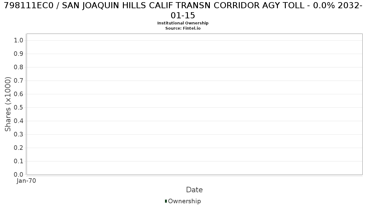 US798111EC07 / SAN JOAQUIN HILLS CALIF TRANSN CORRIDOR AGY TOLL - 0.0% 2032-01-15 Institutional Ownership