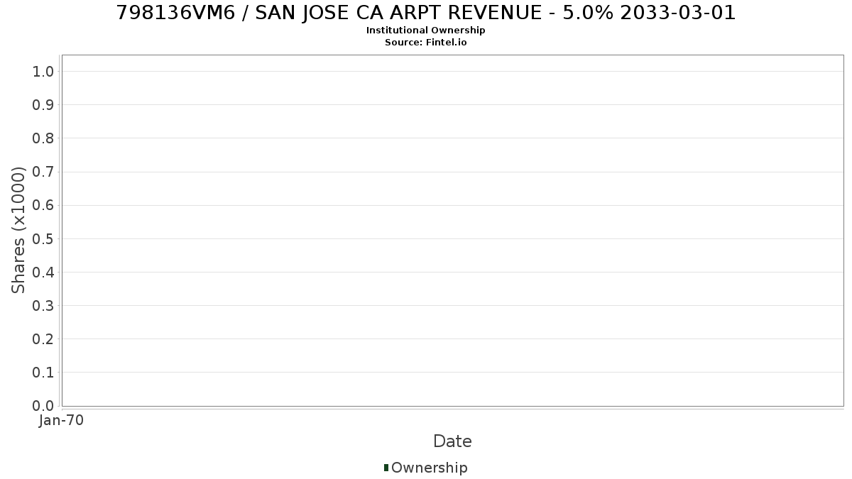 US798136VM62 / SAN JOSE CA ARPT REVENUE - 5.0% 2033-03-01 Institutional Ownership