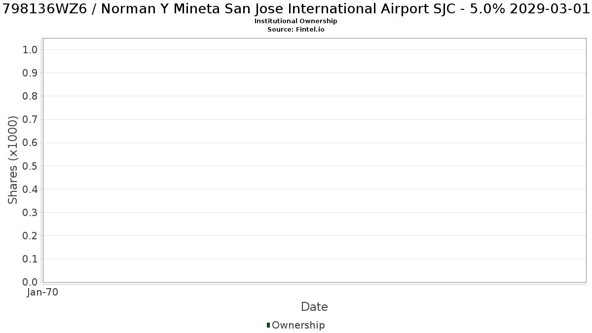 US798136WZ66 / Norman Y Mineta San Jose International Airport SJC - 5.0% 2029-03-01 Institutional Ownership