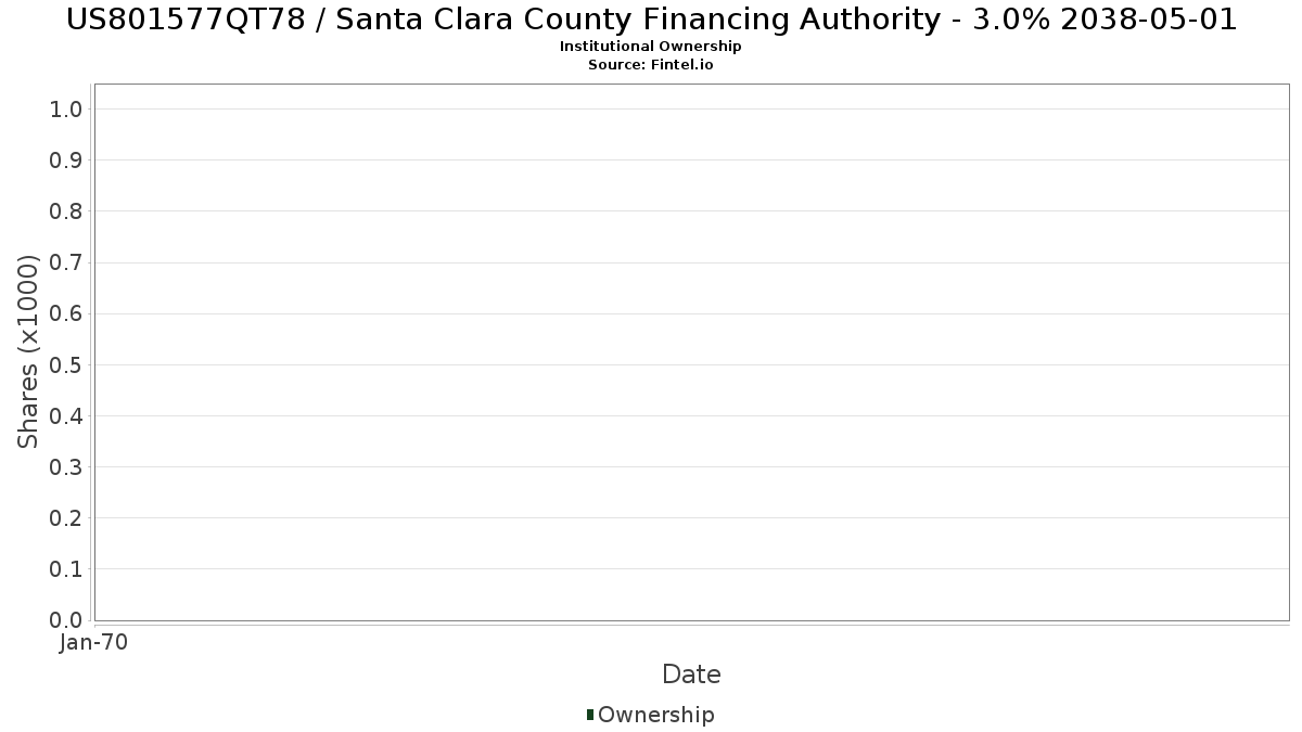 US801577QT78 / Santa Clara County Financing Authority - 3.0% 2038-05-01 Institutional Ownership