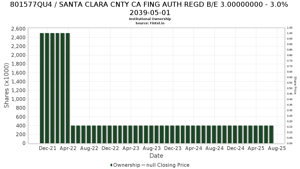 US801577QU42 / SANTA CLARA CNTY CA FING AUTH REGD B/E 3.00000000 - 3.0% 2039-05-01 Institutional Ownership