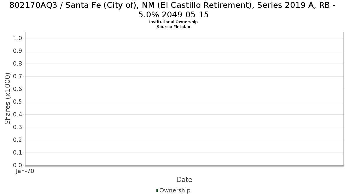 US802170AQ37 / Santa Fe (City of), NM (El Castillo Retirement), Series 2019 A, RB - 5.0% 2049-05-15 Institutional Ownership