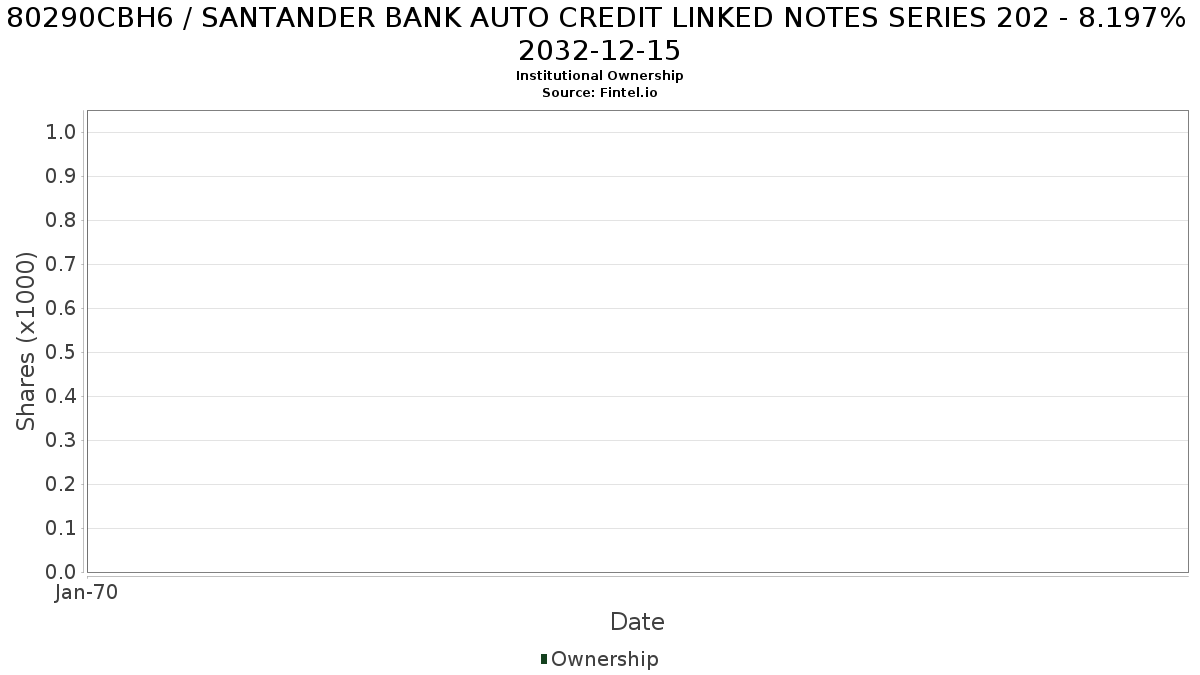 US80290CBH60 / SANTANDER BANK AUTO CREDIT LINKED NOTES SERIES 202 - 8.197% 2032-12-15 Institutional Ownership