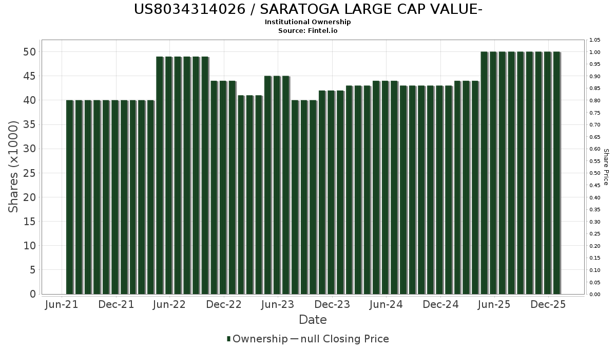 US8034314026 / SARATOGA LARGE CAP VALUE- Institutional Ownership