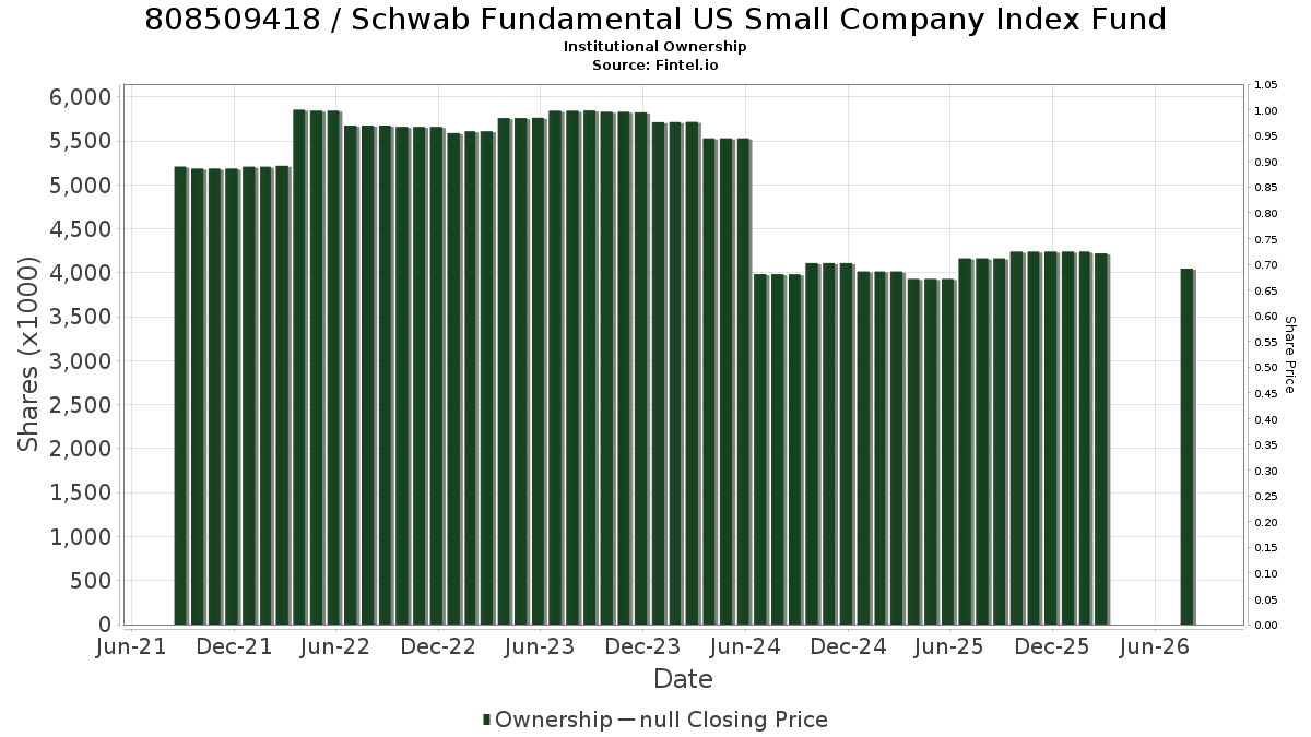 US8085094188 / Schwab Fundamental US Small Company Index Fund Institutional Ownership