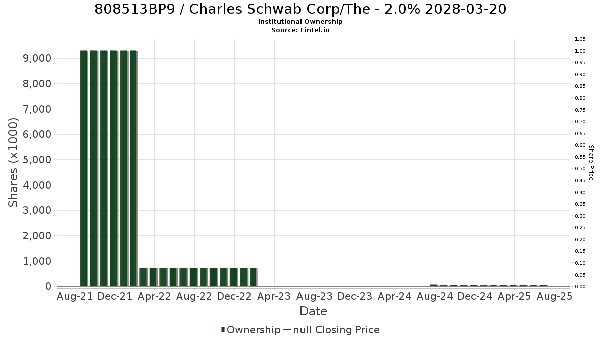 US808513BP97 / Charles Schwab Corp/The - 2.0% 2028-03-20 Institutional Ownership