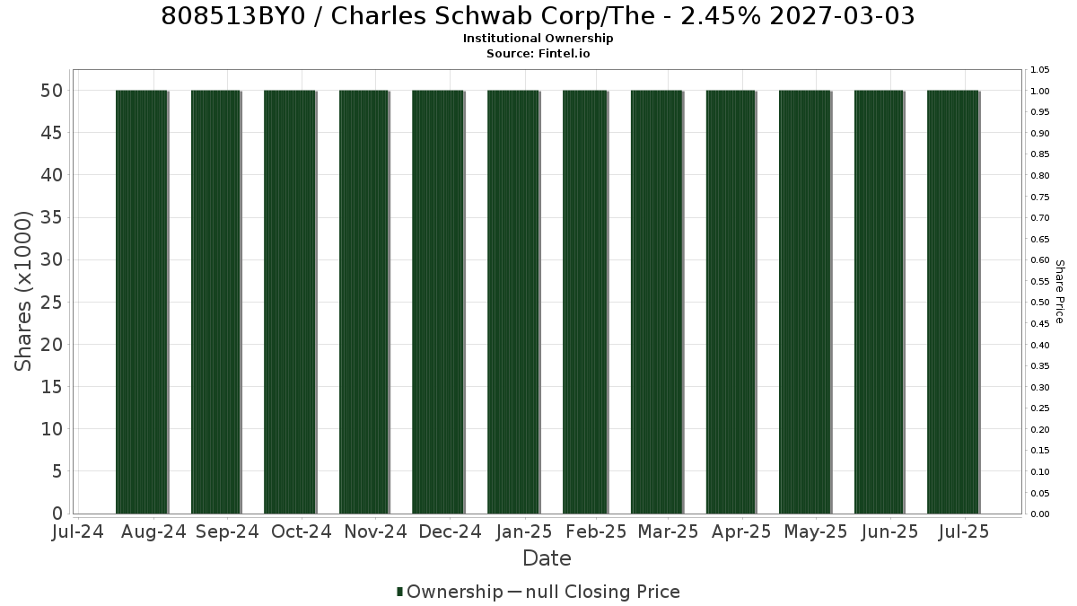 US808513BY05 / Charles Schwab Corp/The - 2.45% 2027-03-03 Institutional Ownership