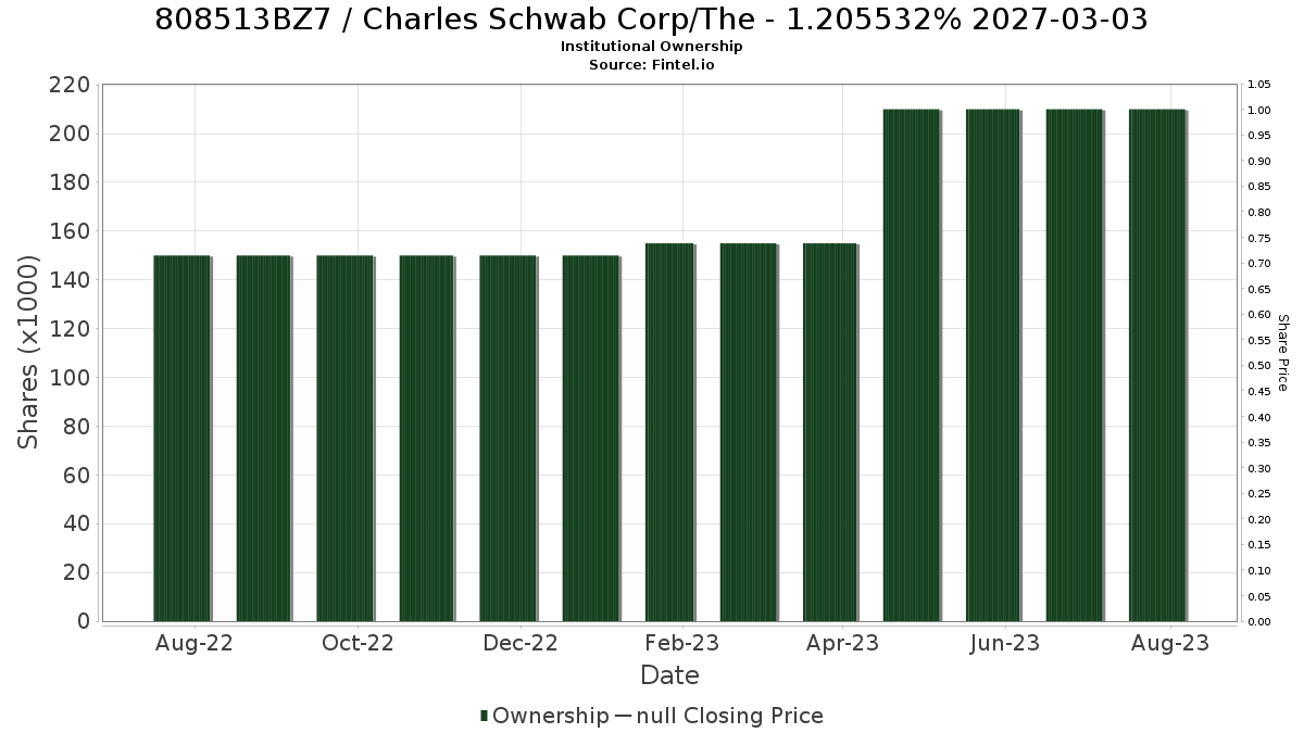 US808513BZ79 / Charles Schwab Corp/The - 1.205532% 2027-03-03 Institutional Ownership