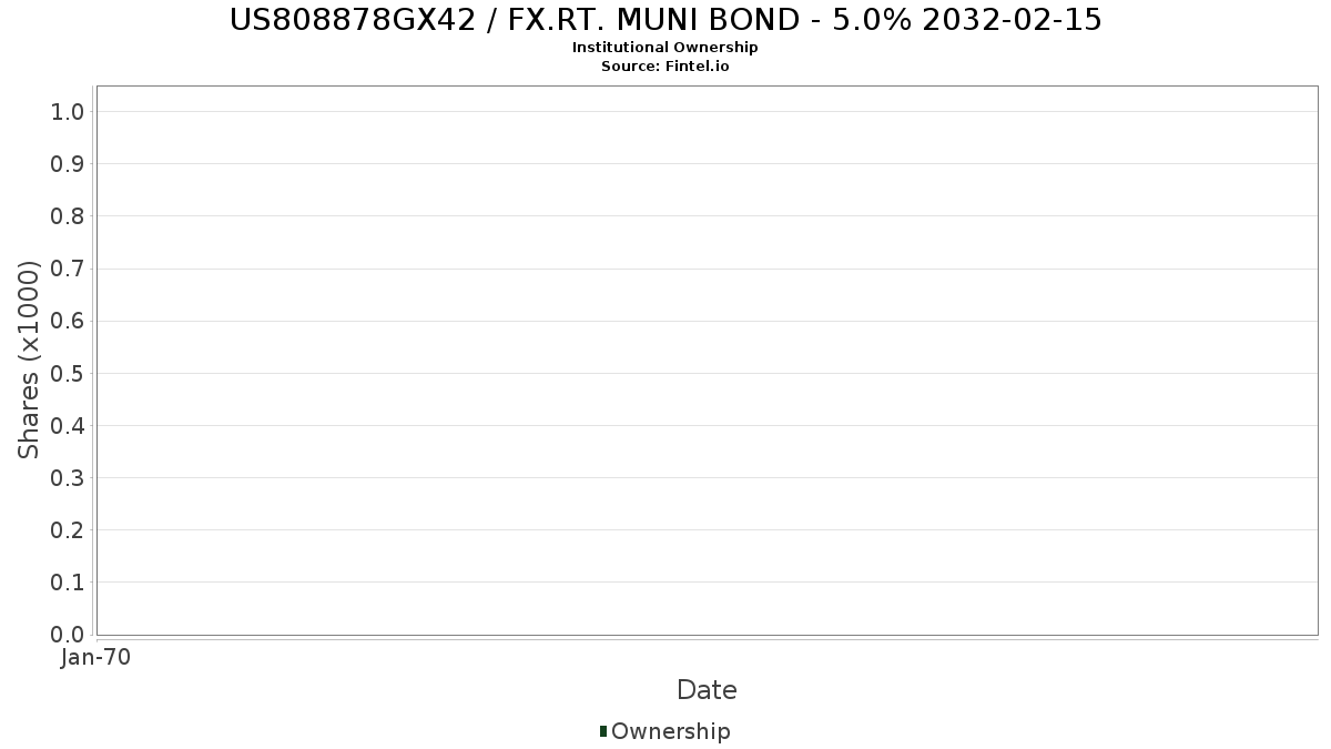 US808878GX42 / FX.RT. MUNI BOND - 5.0% 2032-02-15 Institutional Ownership