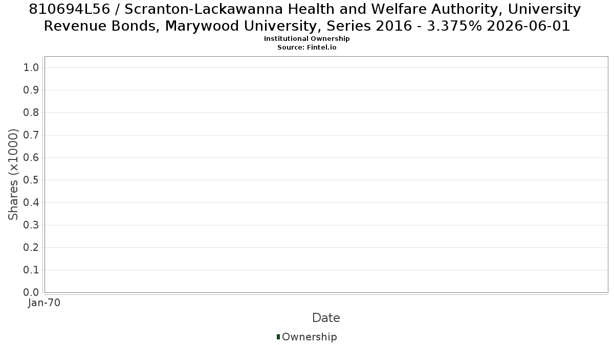 US810694L566 / Scranton-Lackawanna Health and Welfare Authority, University Revenue Bonds, Marywood University, Series 2016 - 3.375% 2026-06-01 Institutional Ownership