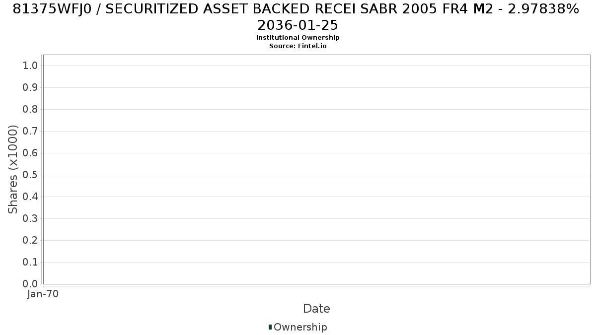 US81375WFJ09 / SECURITIZED ASSET BACKED RECEI SABR 2005 FR4 M2 - 2.97838% 2036-01-25 Institutional Ownership