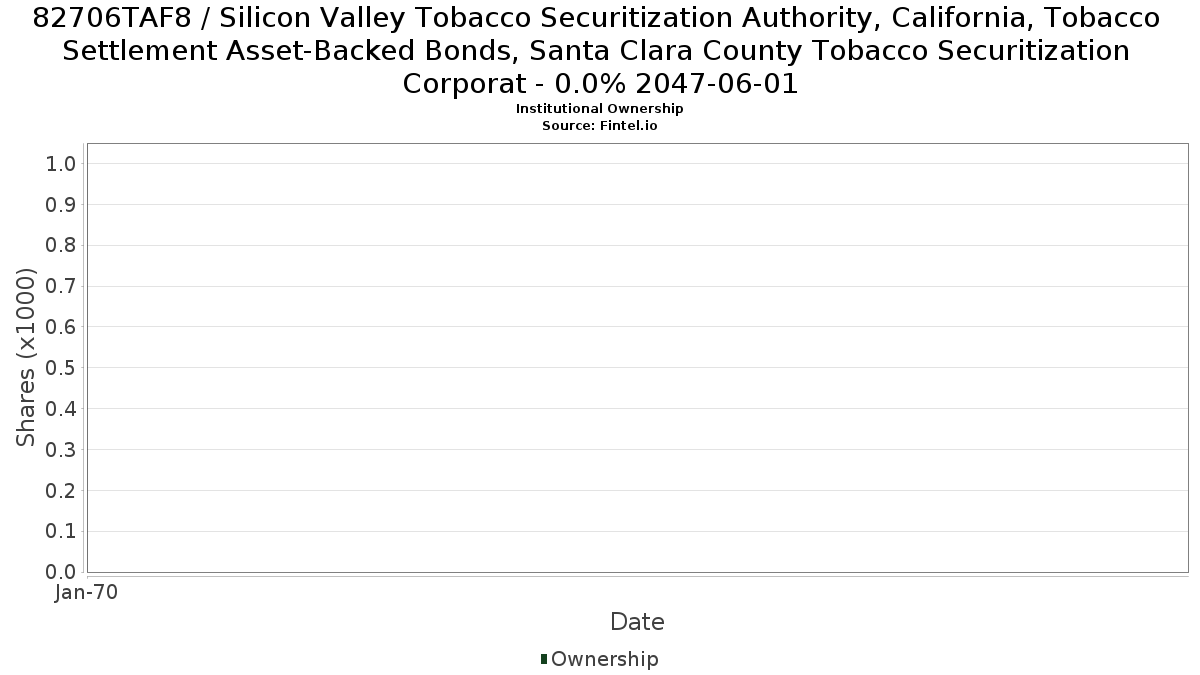 tobacco securitization bonds US82706TAF84 - Silicon Valley Tobacco Securitization Authority, California, Tobacco  Settlement Asset-Backed Bonds, Santa Clara County Tobacco Securitization  Corporat Stock