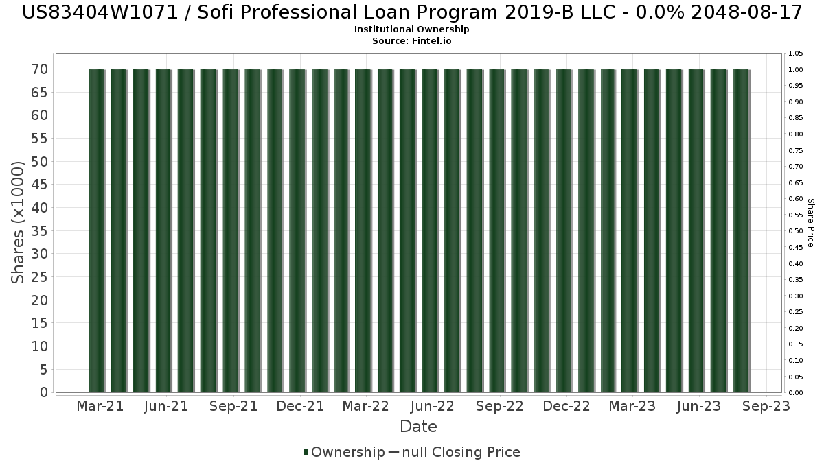 Institutional Ownership Sofi Professional Loan Program 2019 B Llc