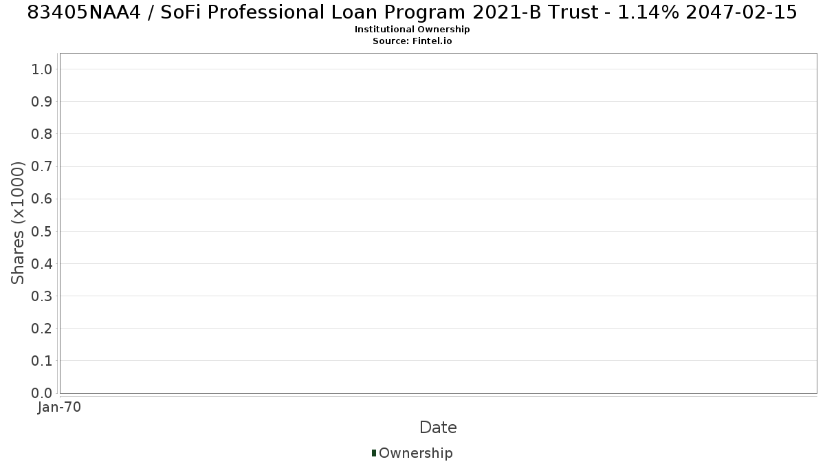 US83405NAA46 / SoFi Professional Loan Program 2021-B Trust - 1.14% 2047-02-15 Institutional Ownership