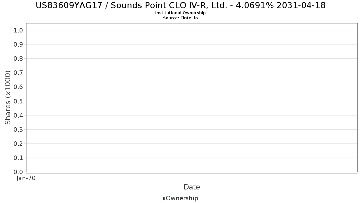 US83609YAG17 / Sounds Point CLO IV-R, Ltd. - 4.0691% 2031-04-18 Institutional Ownership