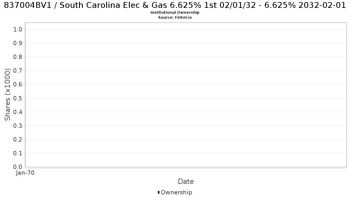 US837004BV11 / South Carolina Elec & Gas 6.625% 1st 02/01/32 - 6.625% 2032-02-01 Institutional Ownership
