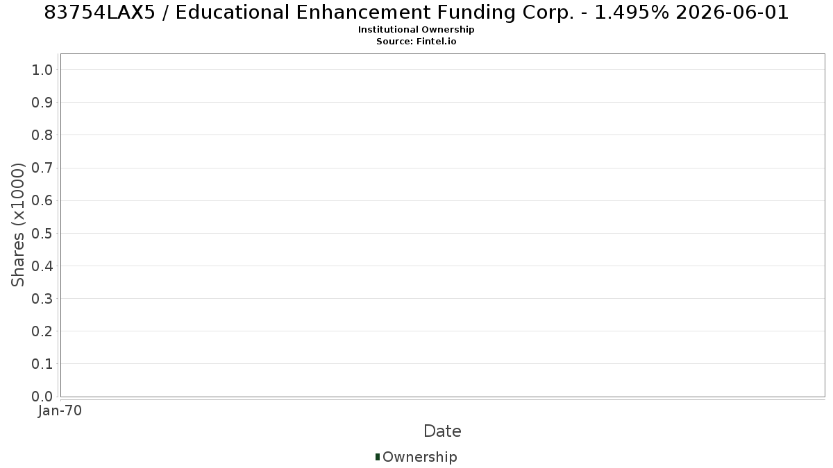 US83754LAX55 / Educational Enhancement Funding Corp. - 1.495% 2026-06-01 Institutional Ownership