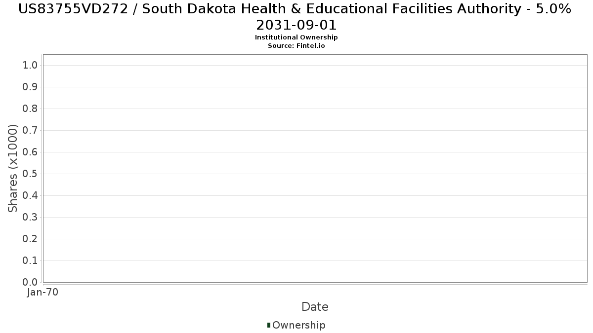 US83755VD272 / South Dakota Health & Educational Facilities Authority - 5.0% 2031-09-01 Institutional Ownership