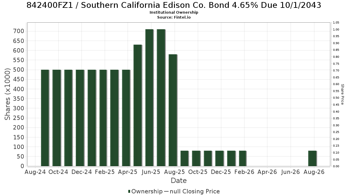 US842400FZ13 / Southern California Edison Co. Bond 4.65% Due 10/1/2043 Institutional Ownership