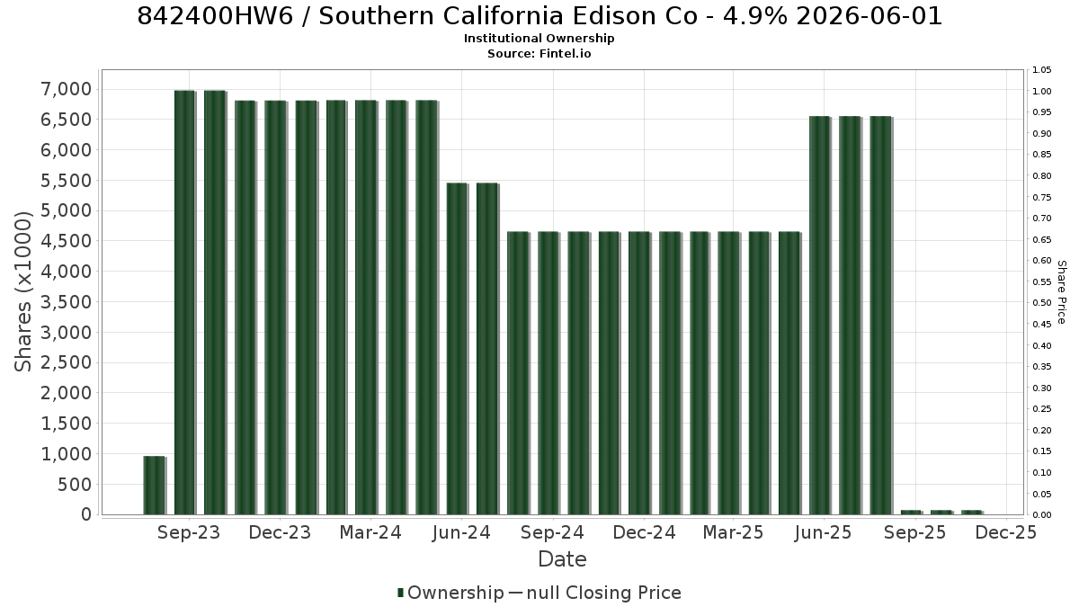 US842400HW63 / Southern California Edison Co - 4.9% 2026-06-01 Institutional Ownership