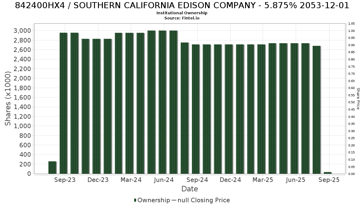 US842400HX47 / SOUTHERN CALIFORNIA EDISON COMPANY - 5.875% 2053-12-01 Institutional Ownership