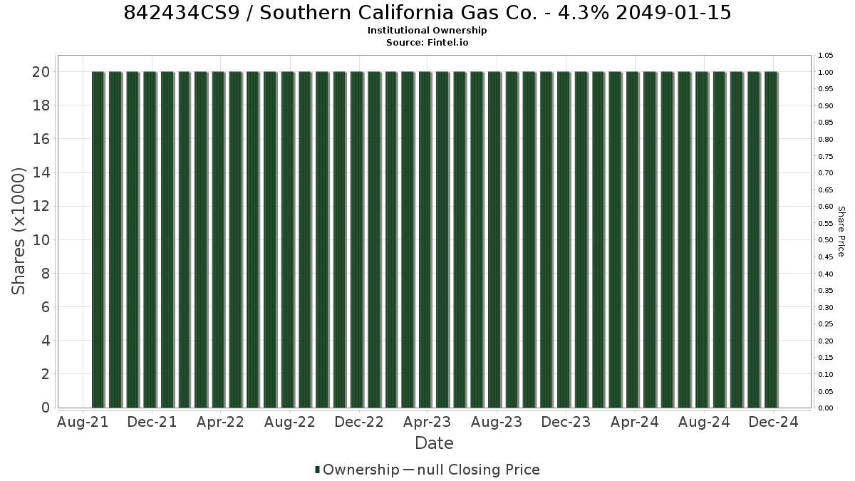 US842434CS98 / Southern California Gas Co. - 4.3% 2049-01-15 Institutional Ownership