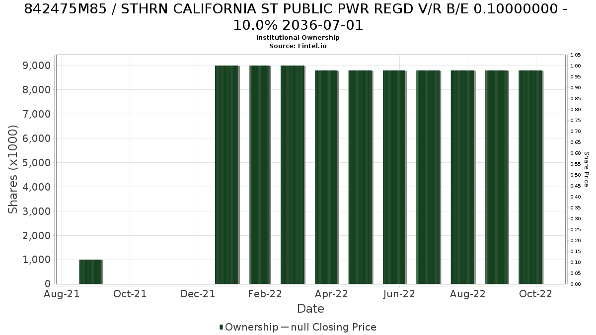 US842475M859 / STHRN CALIFORNIA ST PUBLIC PWR REGD V/R B/E 0.10000000 - 10.0% 2036-07-01 Institutional Ownership