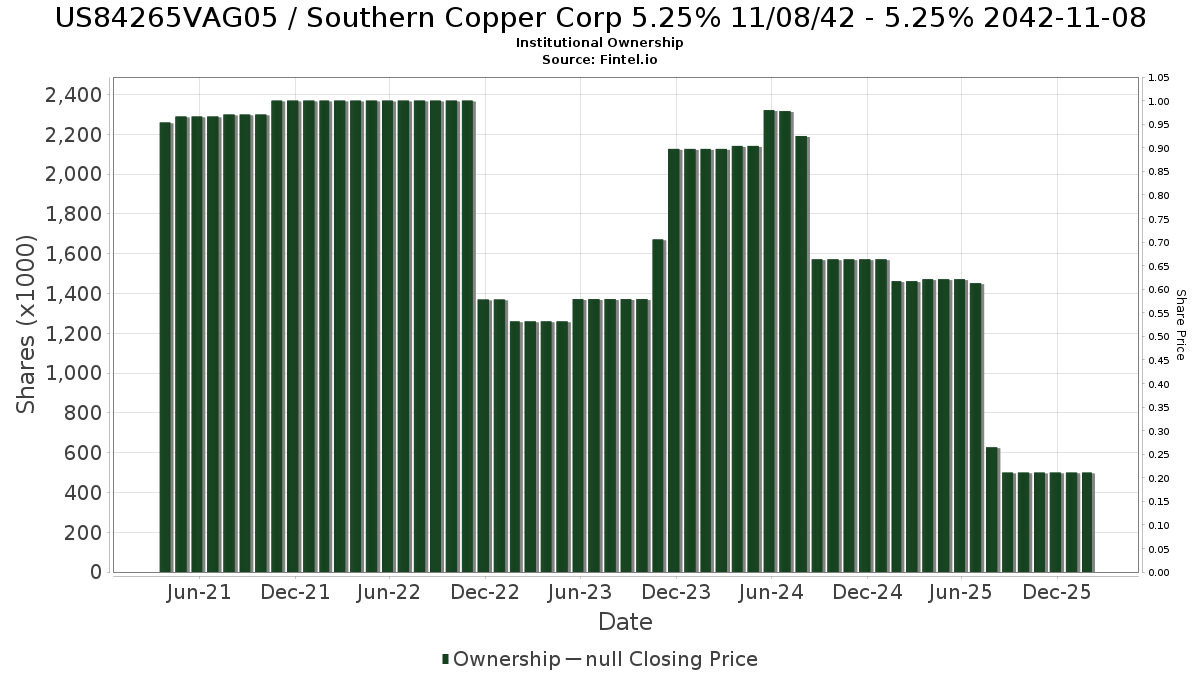 US84265VAG05 机构投资人持股和股东南方铜业公司5.25% 2042 年11 月8 日股票