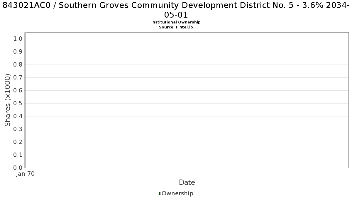 US843021AC04 / Southern Groves Community Development District No. 5 - 3.6% 2034-05-01 Institutional Ownership