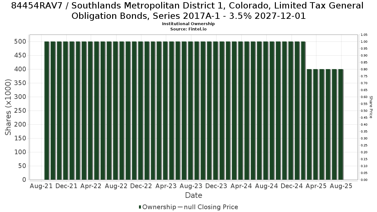 US84454RAV78 / Southlands Metropolitan District 1, Colorado, Limited Tax General Obligation Bonds, Series 2017A-1 - 3.5% 2027-12-01 Institutional Ownership
