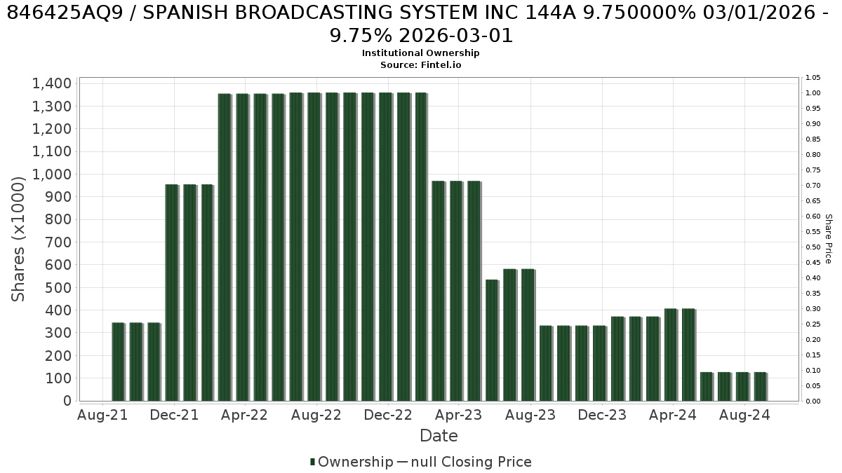 US846425AQ94 / SPANISH BROADCASTING SYSTEM INC 144A 9.750000% 03/01/2026 - 9.75% 2026-03-01 Institutional Ownership