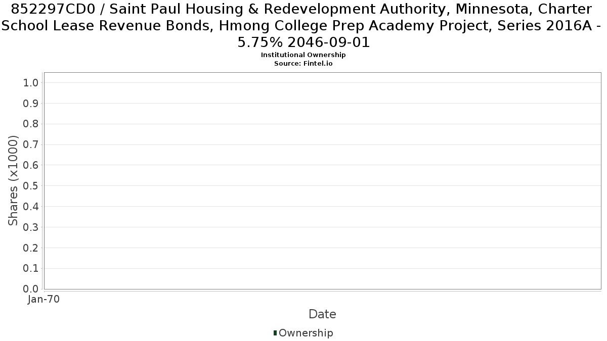 US852297CD09 / Saint Paul Housing & Redevelopment Authority, Minnesota, Charter School Lease Revenue Bonds, Hmong College Prep Academy Project, Series 2016A - 5.75% 2046-09-01 Institutional Ownership