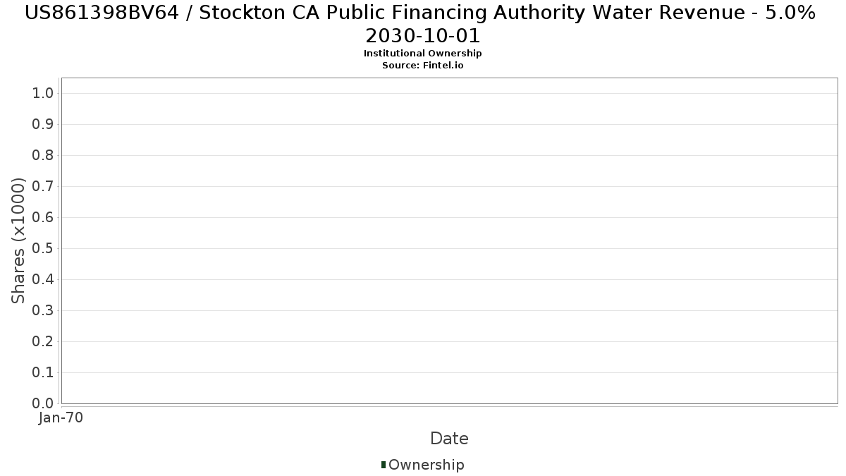 US861398BV64 / Stockton CA Public Financing Authority Water Revenue - 5.0% 2030-10-01 Institutional Ownership