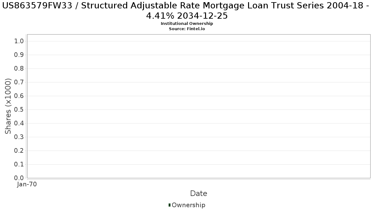 US863579FW33 / Structured Adjustable Rate Mortgage Loan Trust Series 2004-18 - 4.41% 2034-12-25 Institutional Ownership