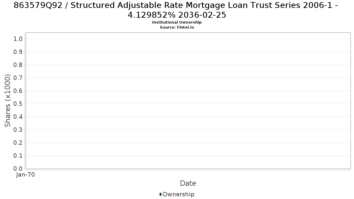 US863579Q929 / Structured Adjustable Rate Mortgage Loan Trust Series 2006-1 - 4.129852% 2036-02-25 Institutional Ownership