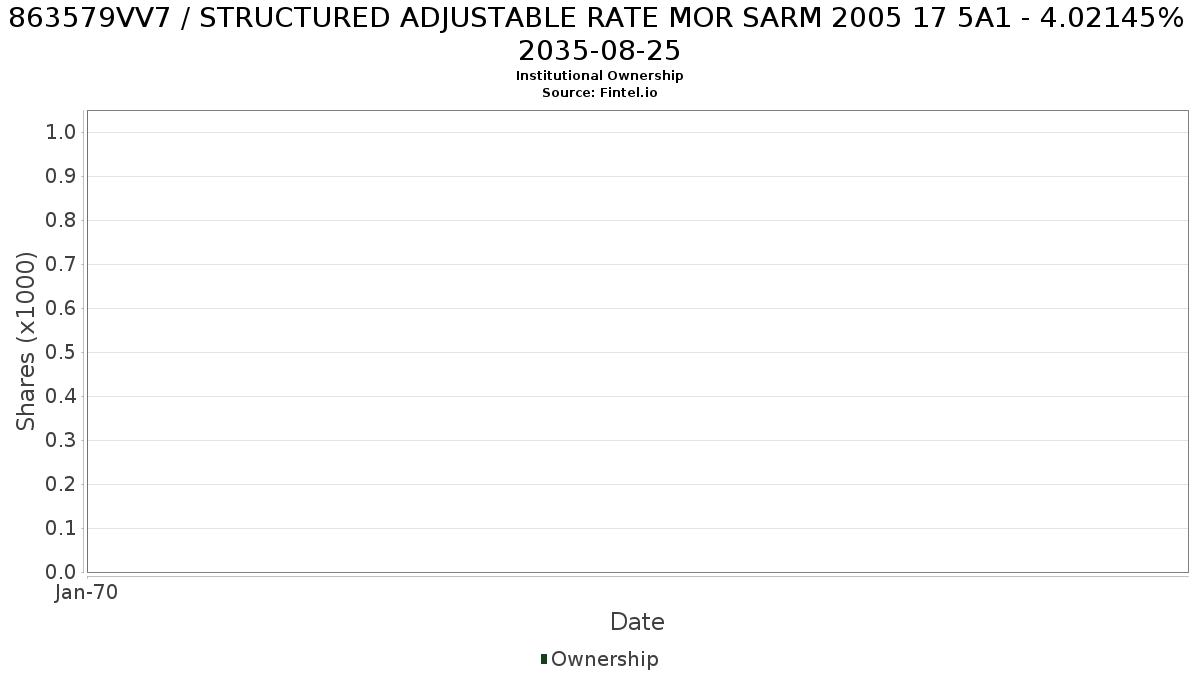 US863579VV75 / STRUCTURED ADJUSTABLE RATE MOR SARM 2005 17 5A1 - 4.02145% 2035-08-25 Institutional Ownership