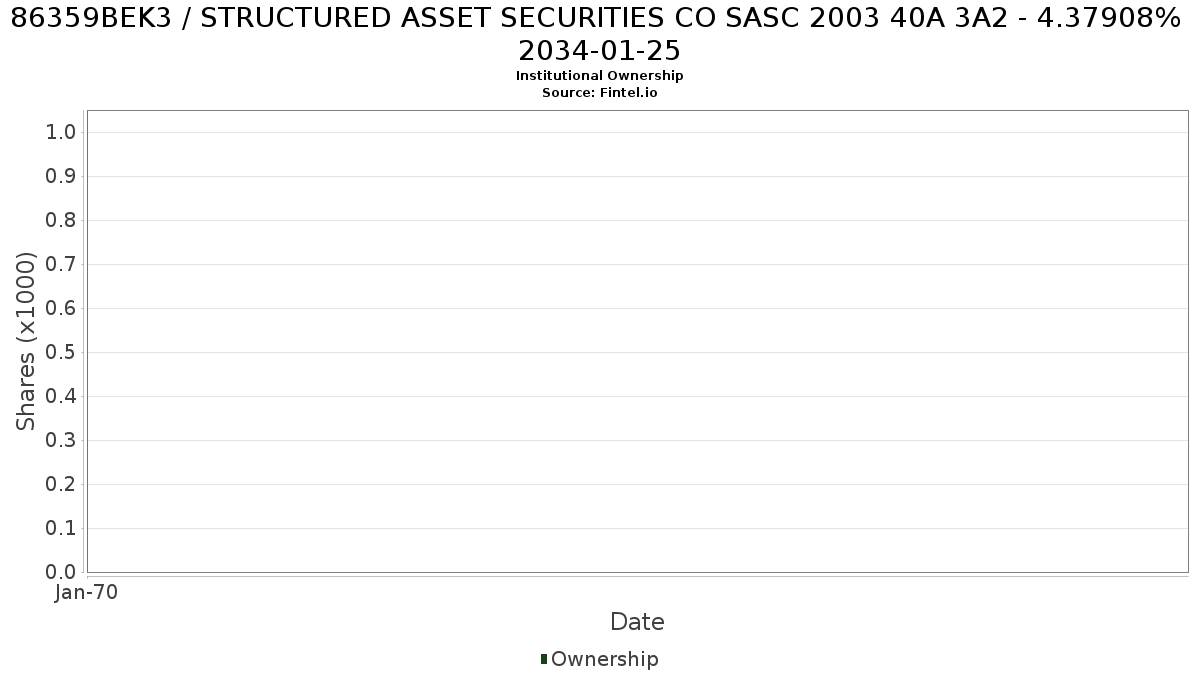 US86359BEK35 / STRUCTURED ASSET SECURITIES CO SASC 2003 40A 3A2 - 4.37908% 2034-01-25 Institutional Ownership