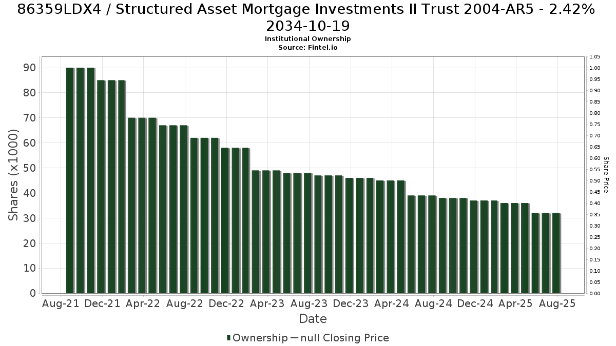 US86359LDX47 / Structured Asset Mortgage Investments II Trust 2004-AR5 - 2.42% 2034-10-19 Institutional Ownership