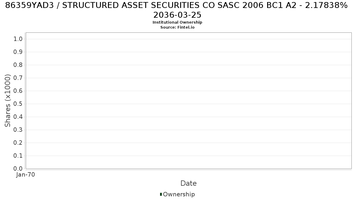 US86359YAD31 / STRUCTURED ASSET SECURITIES CO SASC 2006 BC1 A2 - 2.17838% 2036-03-25 Institutional Ownership