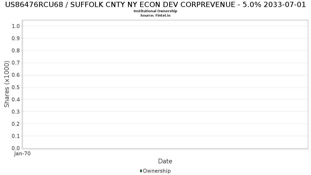 US86476RCU68 / SUFFOLK CNTY NY ECON DEV CORPREVENUE - 5.0% 2033-07-01 Institutional Ownership