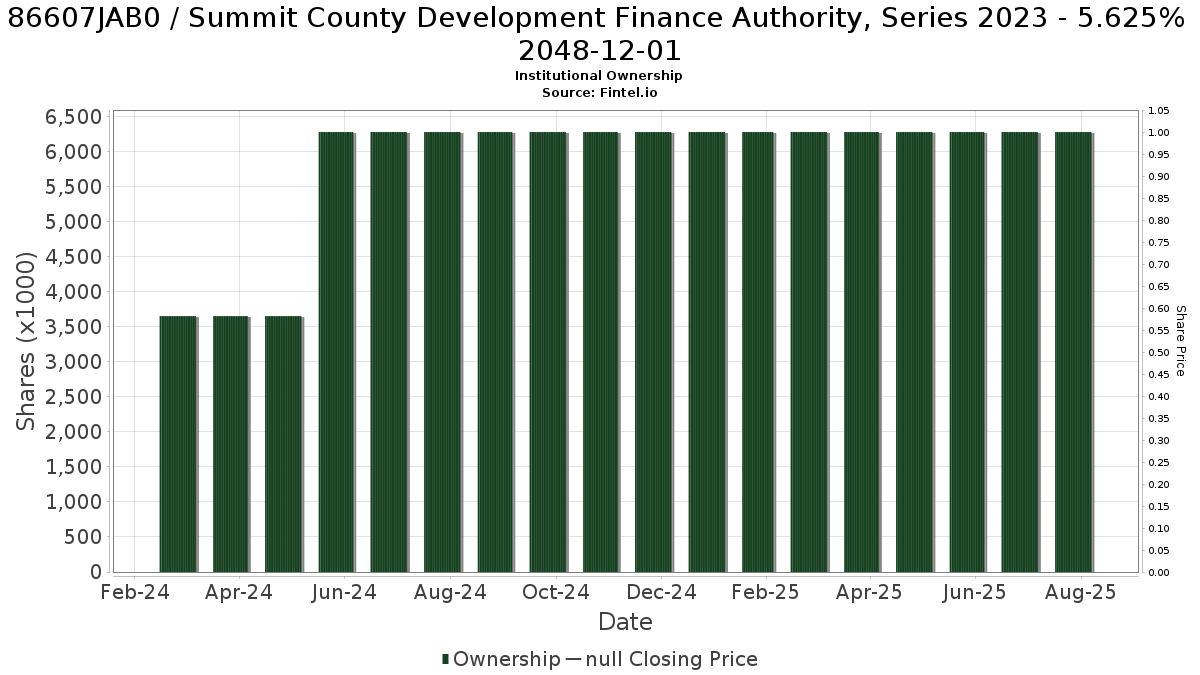 US86607JAB08 / Summit County Development Finance Authority, Series 2023 - 5.625% 2048-12-01 Institutional Ownership
