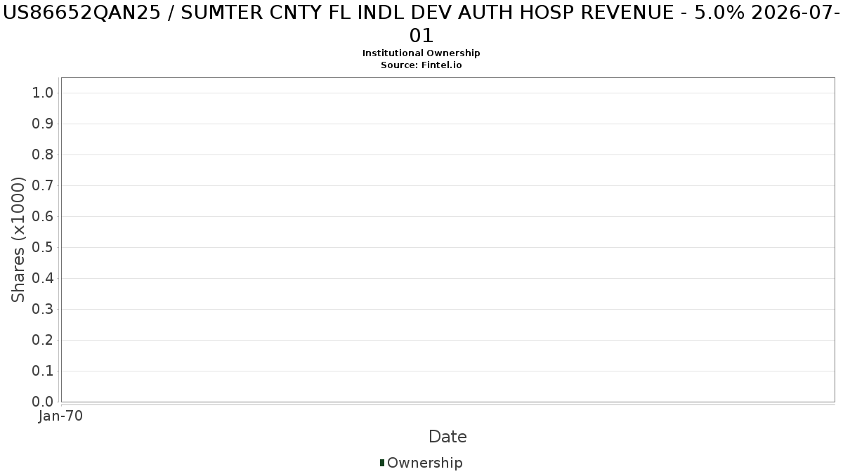 US86652QAN25 / SUMTER CNTY FL INDL DEV AUTH HOSP REVENUE - 5.0% 2026-07-01 Institutional Ownership