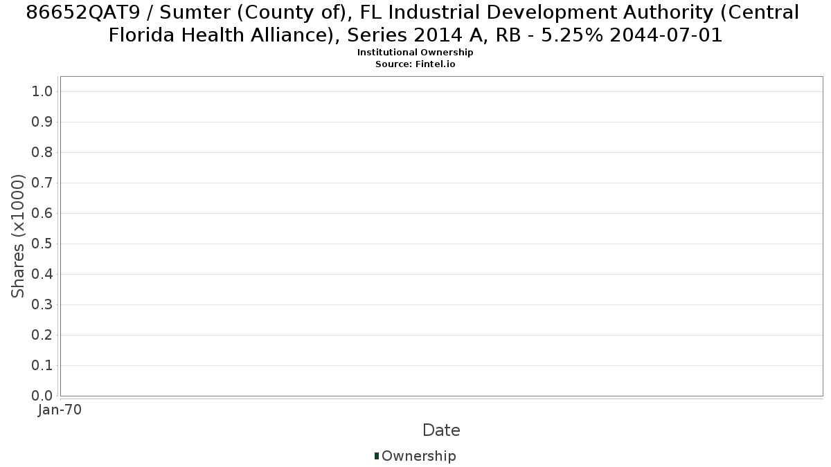 US86652QAT94 / Sumter (County of), FL Industrial Development Authority (Central Florida Health Alliance), Series 2014 A, RB - 5.25% 2044-07-01 Institutional Ownership
