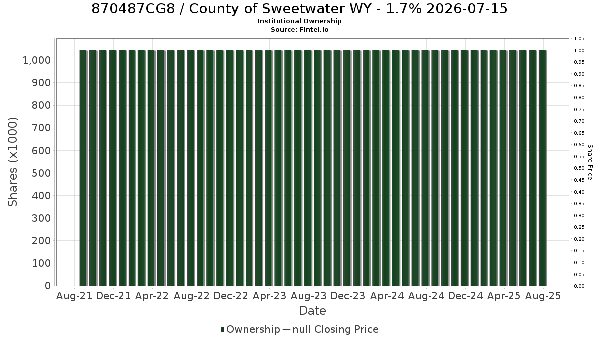 US870487CG81 / County of Sweetwater WY - 1.7% 2026-07-15 Institutional Ownership