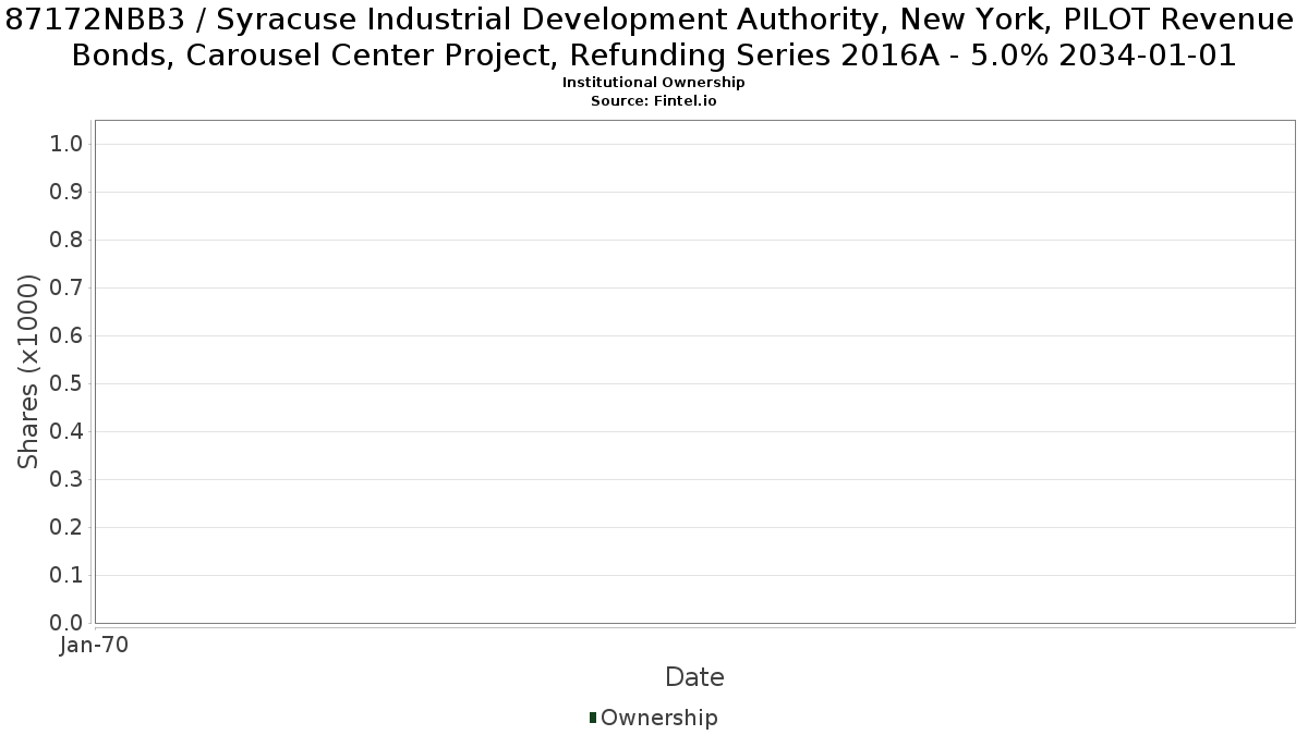 US87172NBB38 / Syracuse Industrial Development Authority, New York, PILOT Revenue Bonds, Carousel Center Project, Refunding Series 2016A - 5.0% 2034-01-01 Institutional Ownership